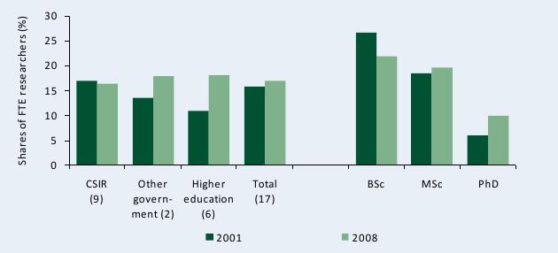 Figure C5—Female share of researchers by degree and institutional category, 2001 and 2008 Shares of FTE researchers (%)