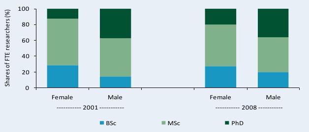 Figure C6—Distribution of researcher qualifications by gender, 2001 and 2008