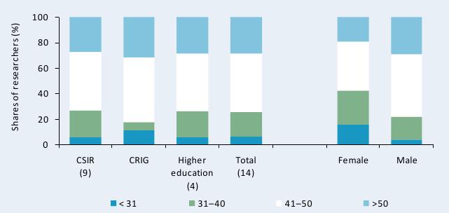 Figure C8—Age distribution by institutional category and gender, 2007