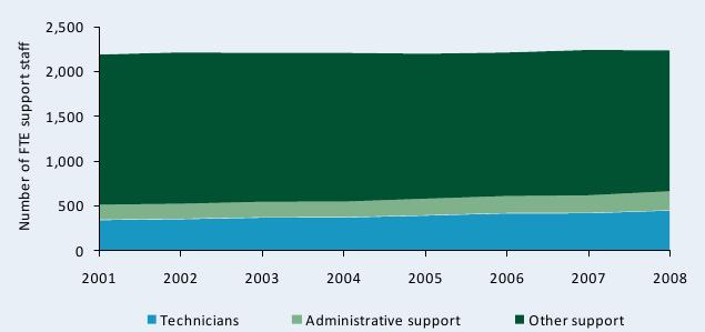 Figure C9—Trends in full-time equivalent support staff at CSIR, 2001–08