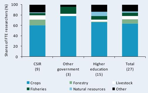 Figure D1—Research focus by major commodity area, 2008