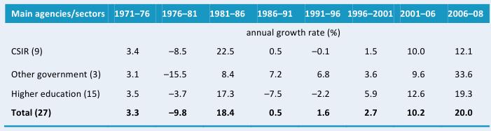 Table A2—Annual rates of R&D spending growth by institutional category, 1971–2008 