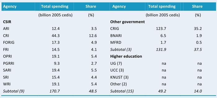 Table B1—Total spending levels across various agencies in billion 2005 Ghanaian cedis, 2008