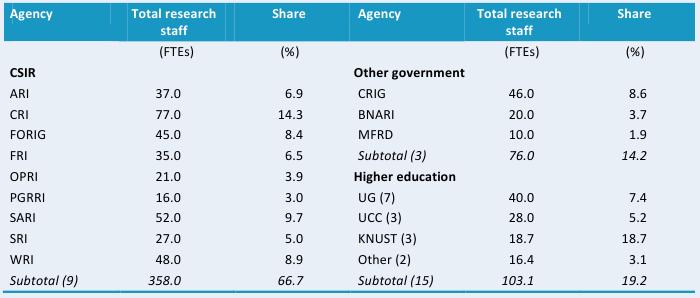 Table C1—Total researcher levels across various agencies, 2008