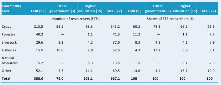 Table D1—Research focus by major commodity area, 2008