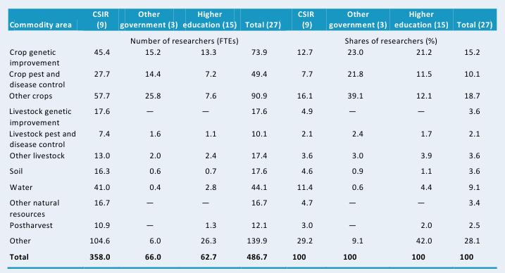 Table D3—Focus of crop and livestock research by major theme, 2008