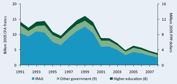 Figure A1–Agricultural R&D spending adjusted for inflation, 1991–2008