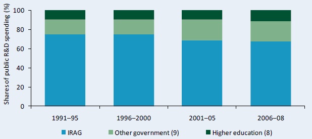 Figure A3–Shares of agricultural R&D spending by institutional category, 1991–2008
