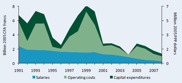 Figure B1–IRAG's spending by cost category, adjusted for inflation, 1991–2008