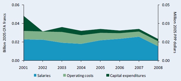 Figure B2–Distribution of spending at IRAG and other government agencies by cost category, 2001–08