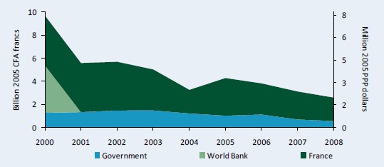 Figure B3–IRAG's funding sources adjusted for inflation, 2000–08