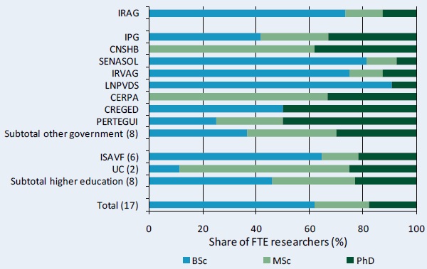 Figure C4–Distribution of researcher qualifications across agencies, 2008