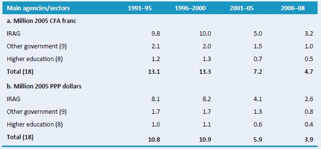 Table A1–Agricultural research spending, 1991–2008