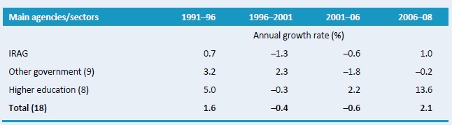 Table A4–Annual rates of growth in R&D staffing by institutional category, 1991–2008