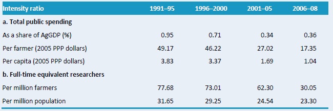 Table A5–Agricultural research intensity ratios, 1991–2008
