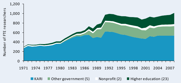 Figure A4—Public agricultural research staff in full-time equivalents, 1971–2008