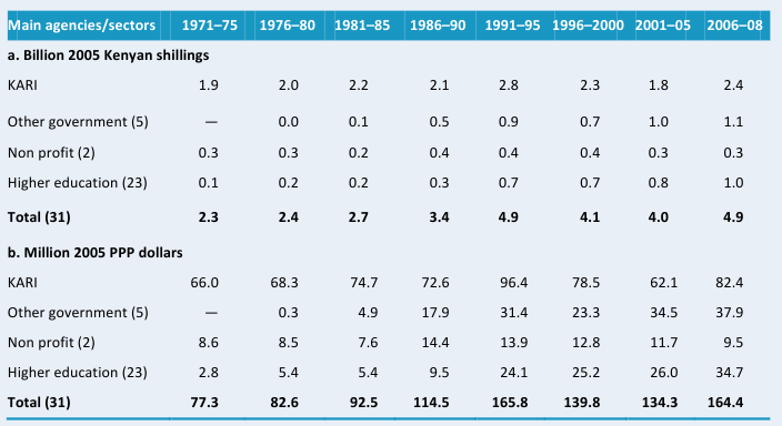 Table A1—Public agricultural research spending, 1971–2008