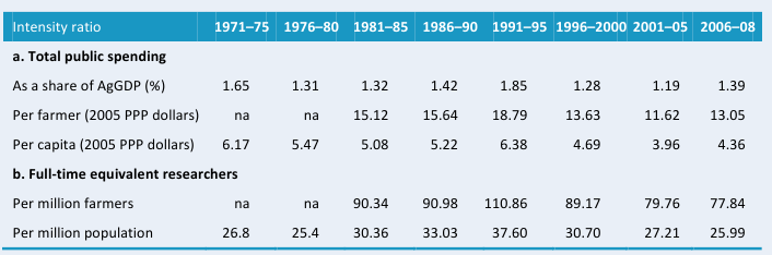 Table A5—Various agricultural research intensity ratios, 1971–2008