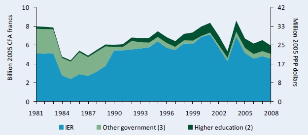 Figure A1–Agricultural R&D spending adjusted for inflation, 1981–2008