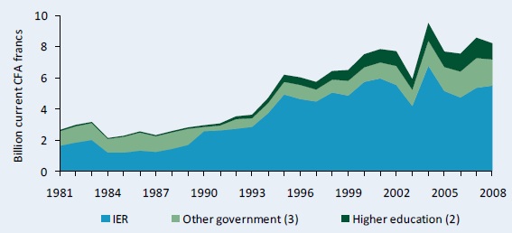 Figure A2–Agricultural R&D spending in current CFA francs, 1981–2008