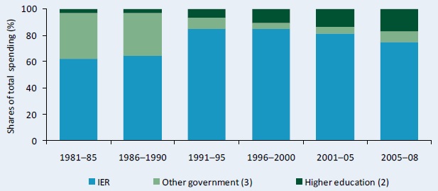 Figure A3–Shares of agricultural R&D spending by institutional category, 1981–2008