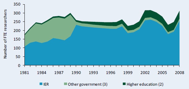 Figure A4–Agricultural research staffing in full–time equivalents, 1981–2008