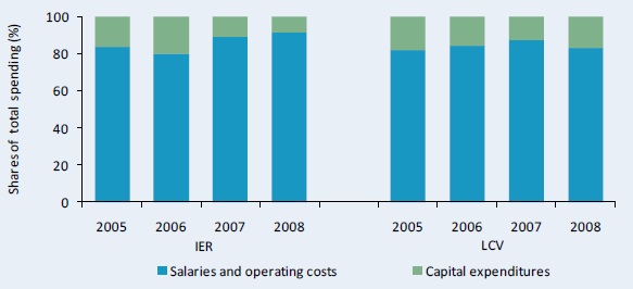 Figure B1–IER and LCV's spending by cost category, adjusted for inflation, 2005–08