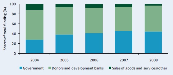 Figure B2–IER's funding sources adjusted for inflation, 2004–08