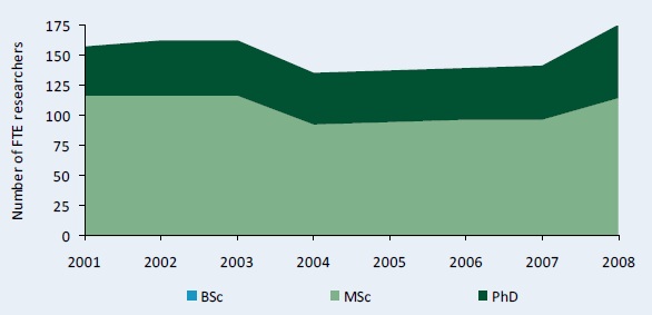 Figure C1–Full–time equivalent researcher trends at IER by degree, 2001–08