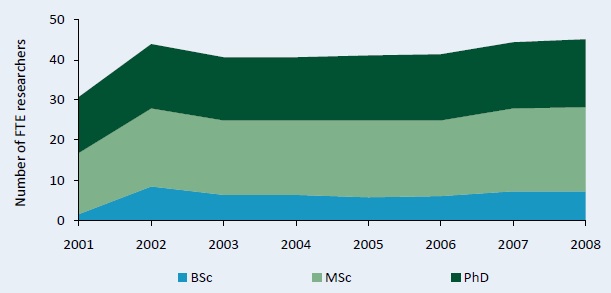 Figure C2–Full–time equivalent researcher trends at IPR–IFRA and ISFRA by degree, 2001–08