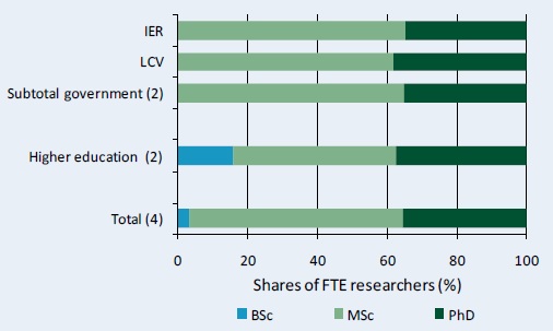 Figure C3–Distribution of researcher qualifications across various agencies, 2008