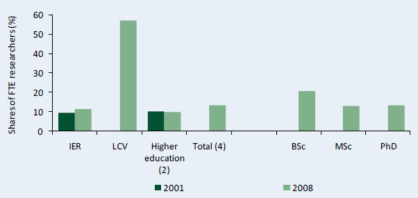 Figure C4–Share of female researchers by degree and institutional category, 2001 and 2008