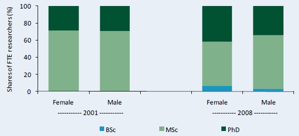 Figure C5–Distribution of researcher qualifications by gender, 2001 and 2008