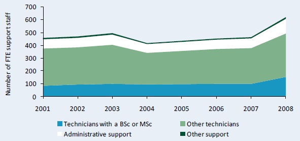 Figure C6–Trends in full–time equivalent support staff at IER, 2001–08