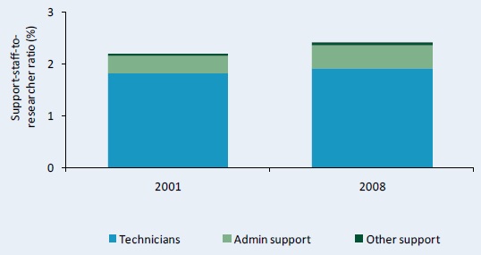 Figure C7–Support–staff–per–researcher ratio at IER, 2001 and 2008