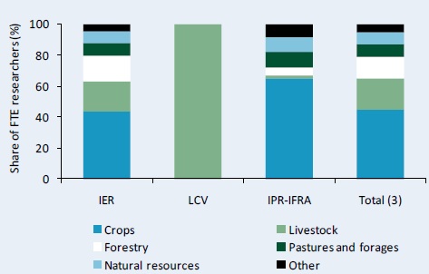 Figure D1–Research focus by major commodity area, 2008
