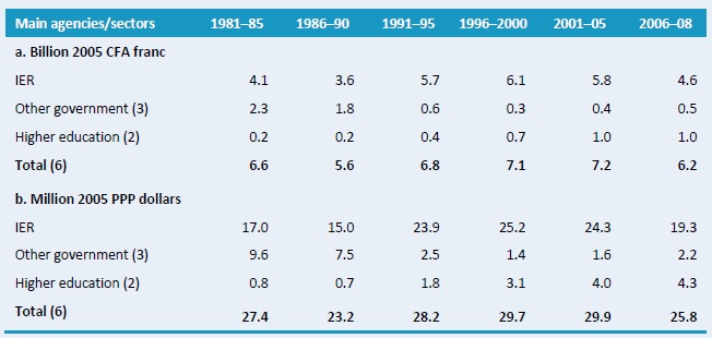 Table A1–Agricultural research spending, 1971–2008