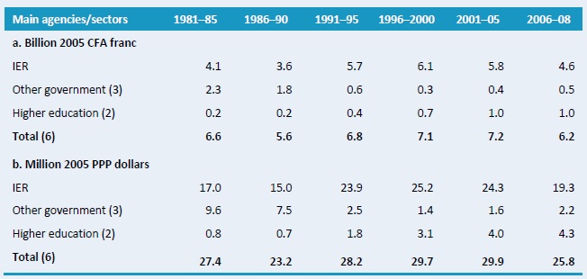 Table A1–Agricultural research spending, 1971–2008