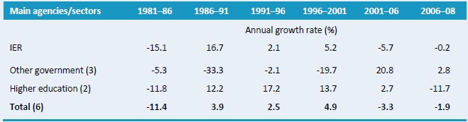 Table A2–Annual rates of R&D spending growth by institutional category, 1981–2008