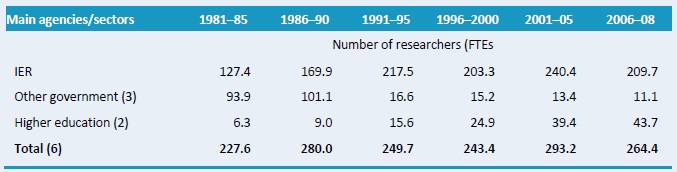 Table A3–Agricultural research staffing in full–time equivalents, 1981–2008