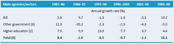 Table A4–Annual rates of growth in R&D staffing by institutional category, 1981–2008