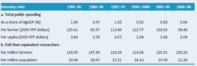 Table A5–Agricultural research intensity ratios, 1981–2008