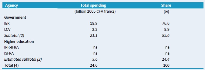 Table B1–Total spending levels in billion 2005 CFA francs across various agencies, 2008