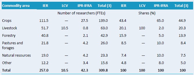 Table D1–Research focus by major commodity area, 2008