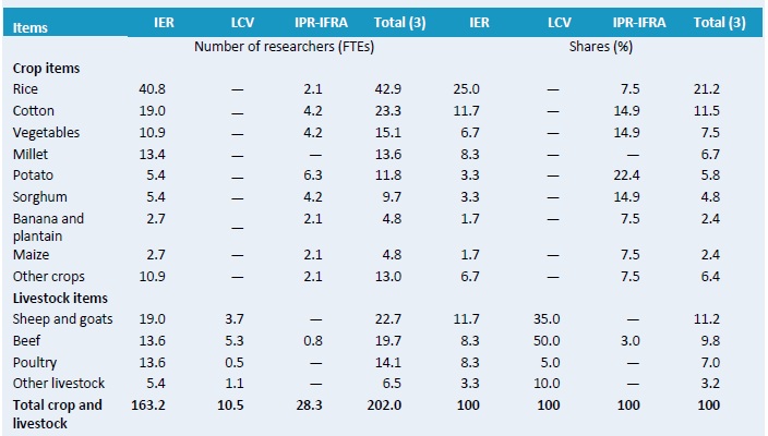 Table D2–Focus of crop and livestock research by major item, 2008