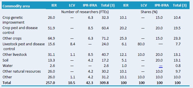 Table D3–Focus of crop and livestock research by major theme, 2008