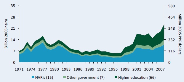 Figure A1–Public agricultural R&D spending adjusted for inflation, 1971 - 2008