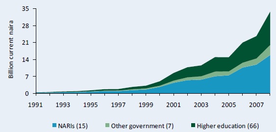 Figure A2–Public agricultural R&D spending in current Nigerian naira, 1991 - 2008