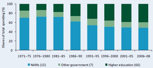 FigFigure A3–Shares of agricultural R&D spending by institutional category, 1971 - 2008ure