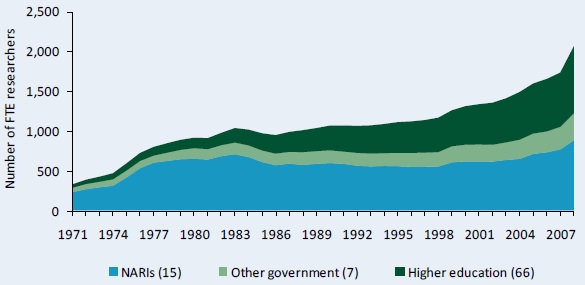 Figure A4–Public agricultural research staff in full-time equivalents, 1971 - 2008